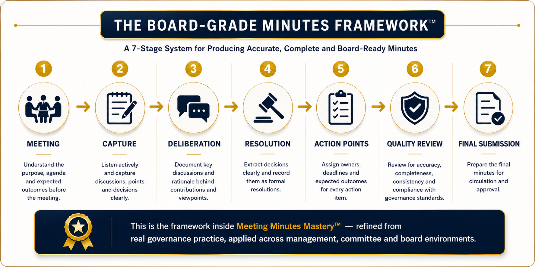 The Board-Grade Minutes Framework — seven-stage system diagram